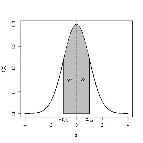 Distribuição N(0,1)