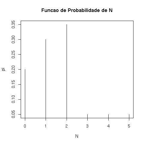 Função de Probabilidade de N