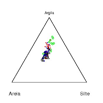 Figura 4: Diagrama ternário das porcentagens de areia, silte e argil graf4.jpg